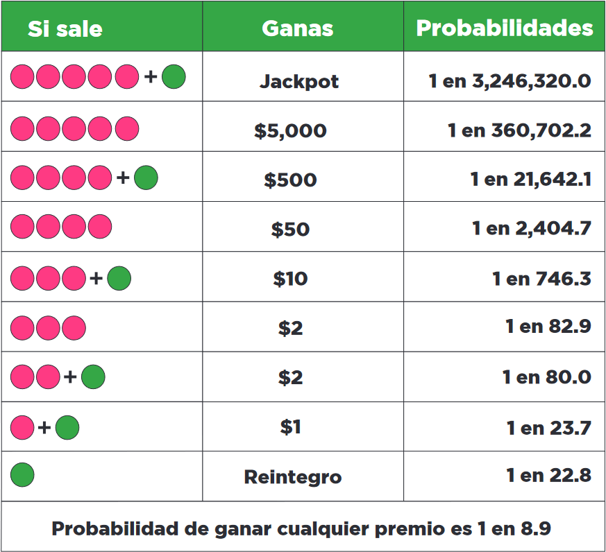 ¿Cómo ganar con Loto Cash?